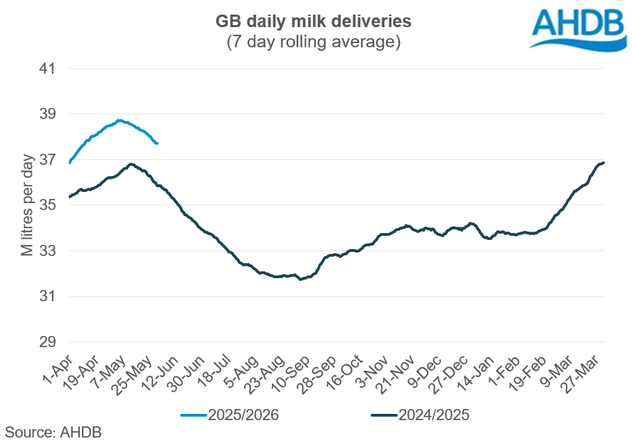 GB milk deliveries May